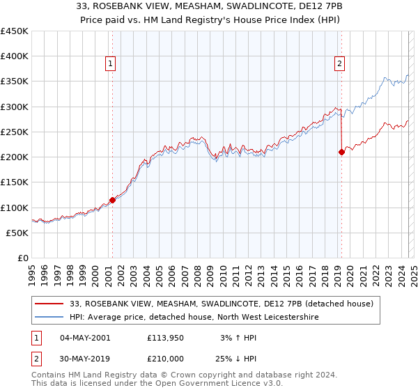 33, ROSEBANK VIEW, MEASHAM, SWADLINCOTE, DE12 7PB: Price paid vs HM Land Registry's House Price Index