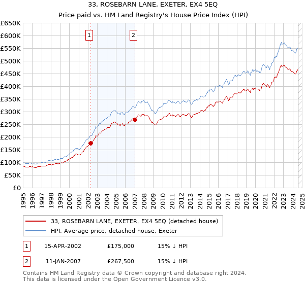 33, ROSEBARN LANE, EXETER, EX4 5EQ: Price paid vs HM Land Registry's House Price Index