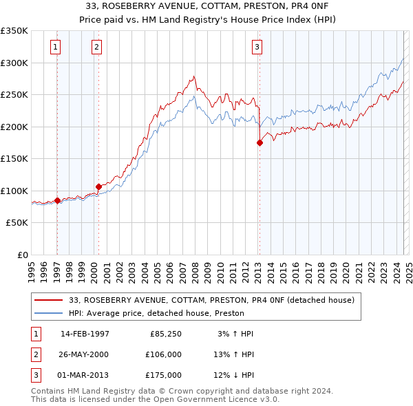 33, ROSEBERRY AVENUE, COTTAM, PRESTON, PR4 0NF: Price paid vs HM Land Registry's House Price Index