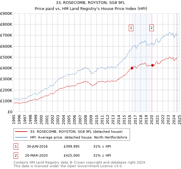 33, ROSECOMB, ROYSTON, SG8 9FL: Price paid vs HM Land Registry's House Price Index