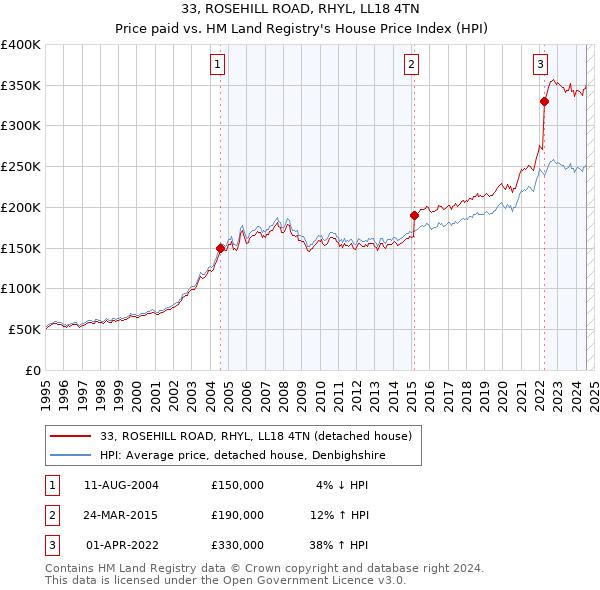 33, ROSEHILL ROAD, RHYL, LL18 4TN: Price paid vs HM Land Registry's House Price Index