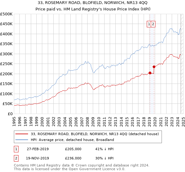 33, ROSEMARY ROAD, BLOFIELD, NORWICH, NR13 4QQ: Price paid vs HM Land Registry's House Price Index