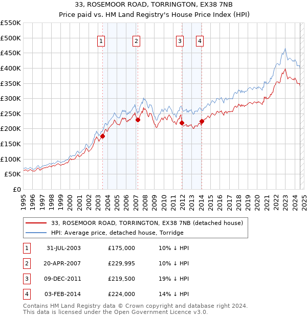 33, ROSEMOOR ROAD, TORRINGTON, EX38 7NB: Price paid vs HM Land Registry's House Price Index