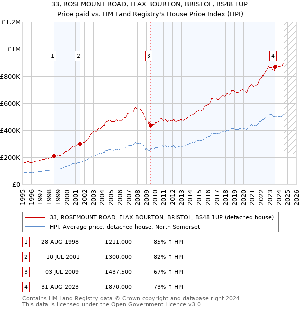 33, ROSEMOUNT ROAD, FLAX BOURTON, BRISTOL, BS48 1UP: Price paid vs HM Land Registry's House Price Index