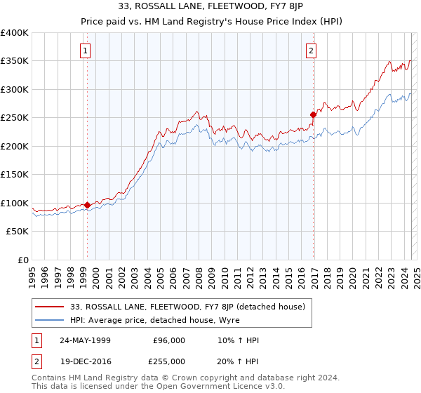 33, ROSSALL LANE, FLEETWOOD, FY7 8JP: Price paid vs HM Land Registry's House Price Index