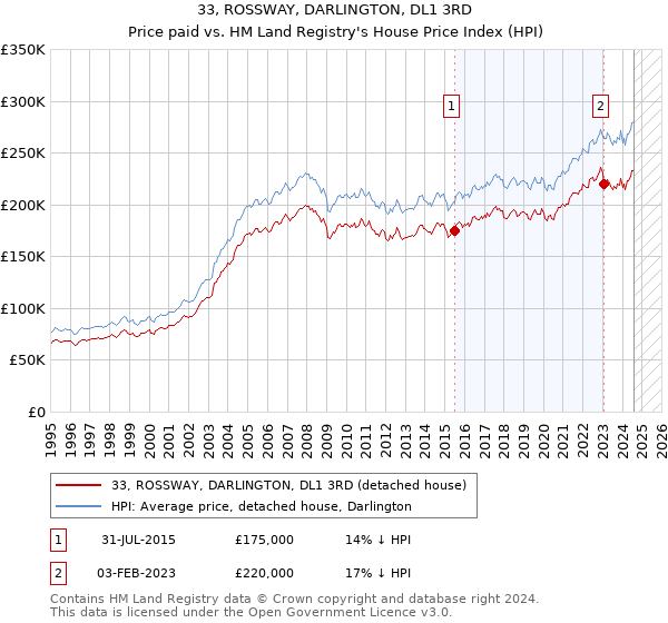 33, ROSSWAY, DARLINGTON, DL1 3RD: Price paid vs HM Land Registry's House Price Index