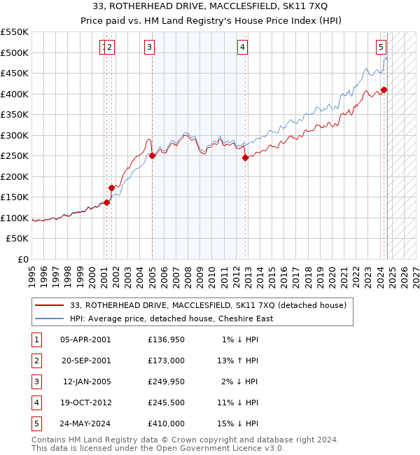 33, ROTHERHEAD DRIVE, MACCLESFIELD, SK11 7XQ: Price paid vs HM Land Registry's House Price Index