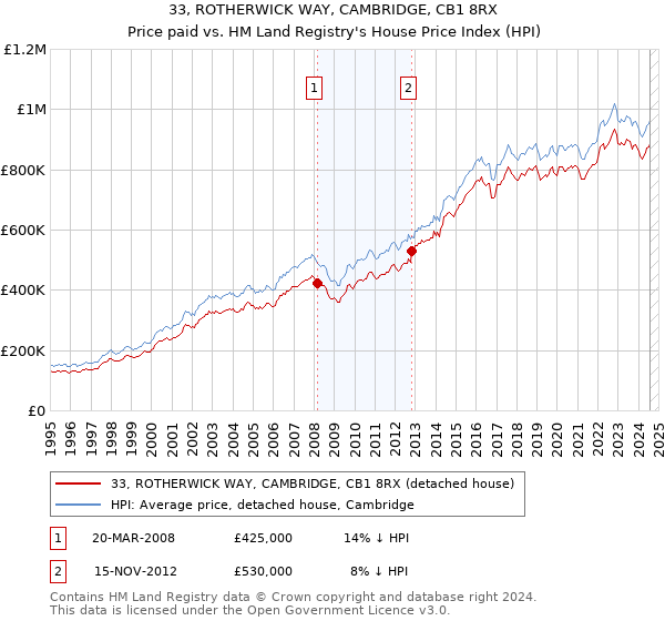 33, ROTHERWICK WAY, CAMBRIDGE, CB1 8RX: Price paid vs HM Land Registry's House Price Index