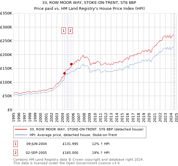 33, ROW MOOR WAY, STOKE-ON-TRENT, ST6 8BP: Price paid vs HM Land Registry's House Price Index