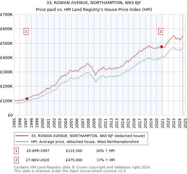 33, ROWAN AVENUE, NORTHAMPTON, NN3 6JF: Price paid vs HM Land Registry's House Price Index