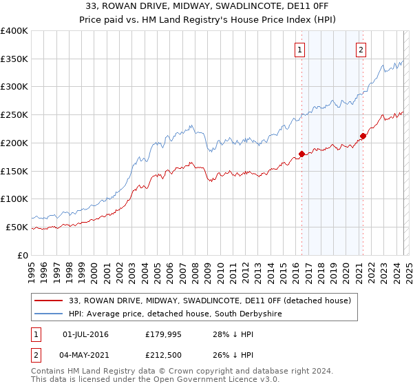 33, ROWAN DRIVE, MIDWAY, SWADLINCOTE, DE11 0FF: Price paid vs HM Land Registry's House Price Index