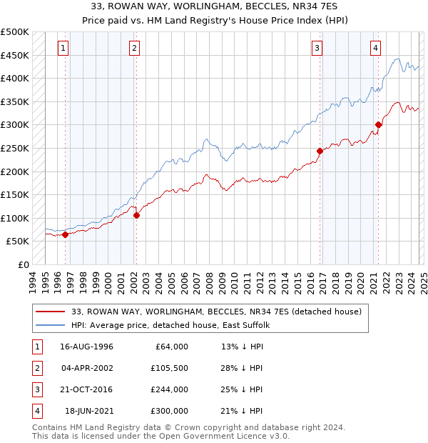 33, ROWAN WAY, WORLINGHAM, BECCLES, NR34 7ES: Price paid vs HM Land Registry's House Price Index