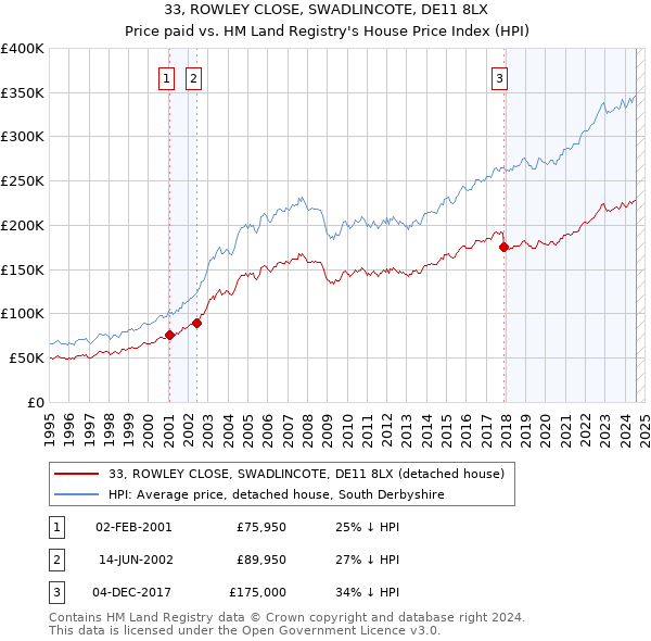 33, ROWLEY CLOSE, SWADLINCOTE, DE11 8LX: Price paid vs HM Land Registry's House Price Index