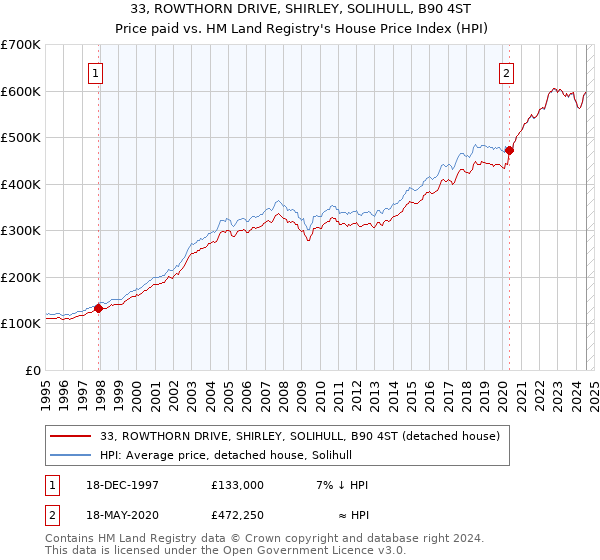 33, ROWTHORN DRIVE, SHIRLEY, SOLIHULL, B90 4ST: Price paid vs HM Land Registry's House Price Index