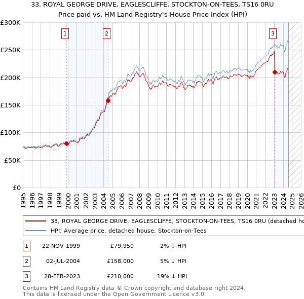 33, ROYAL GEORGE DRIVE, EAGLESCLIFFE, STOCKTON-ON-TEES, TS16 0RU: Price paid vs HM Land Registry's House Price Index