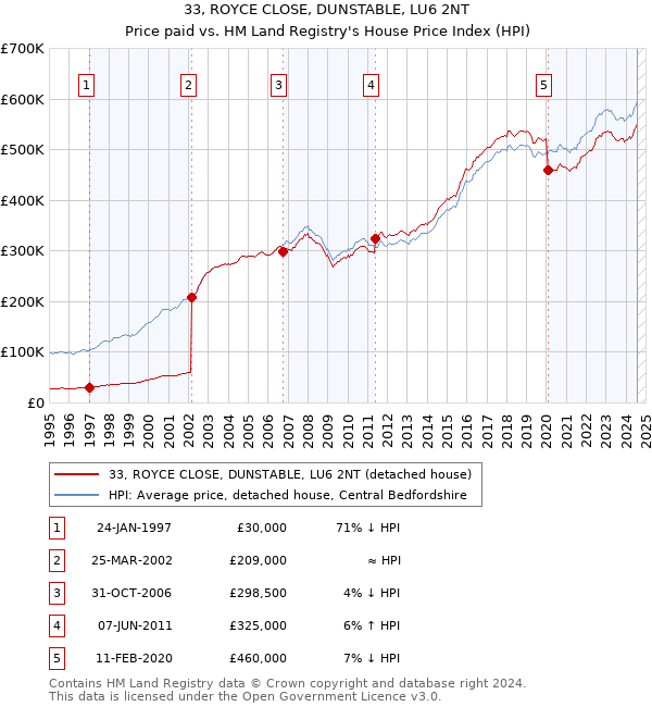 33, ROYCE CLOSE, DUNSTABLE, LU6 2NT: Price paid vs HM Land Registry's House Price Index