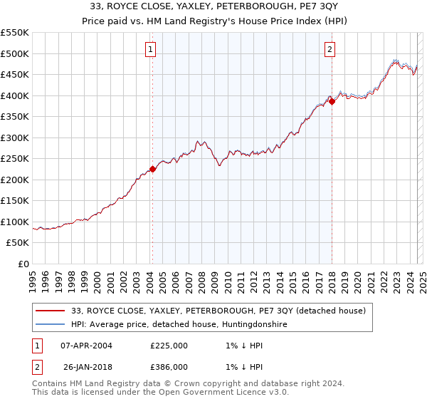 33, ROYCE CLOSE, YAXLEY, PETERBOROUGH, PE7 3QY: Price paid vs HM Land Registry's House Price Index