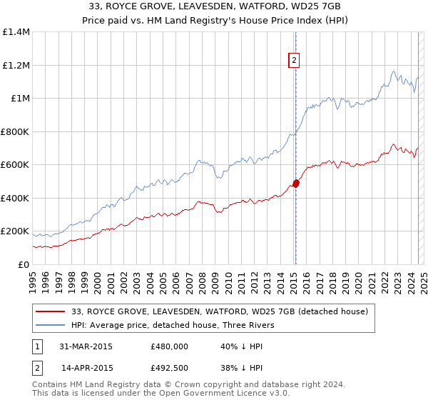 33, ROYCE GROVE, LEAVESDEN, WATFORD, WD25 7GB: Price paid vs HM Land Registry's House Price Index