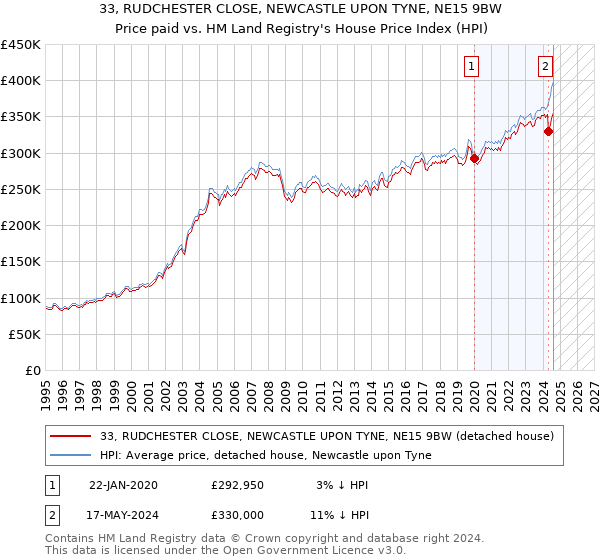 33, RUDCHESTER CLOSE, NEWCASTLE UPON TYNE, NE15 9BW: Price paid vs HM Land Registry's House Price Index