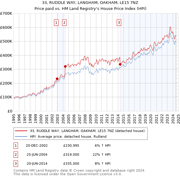 33, RUDDLE WAY, LANGHAM, OAKHAM, LE15 7NZ: Price paid vs HM Land Registry's House Price Index