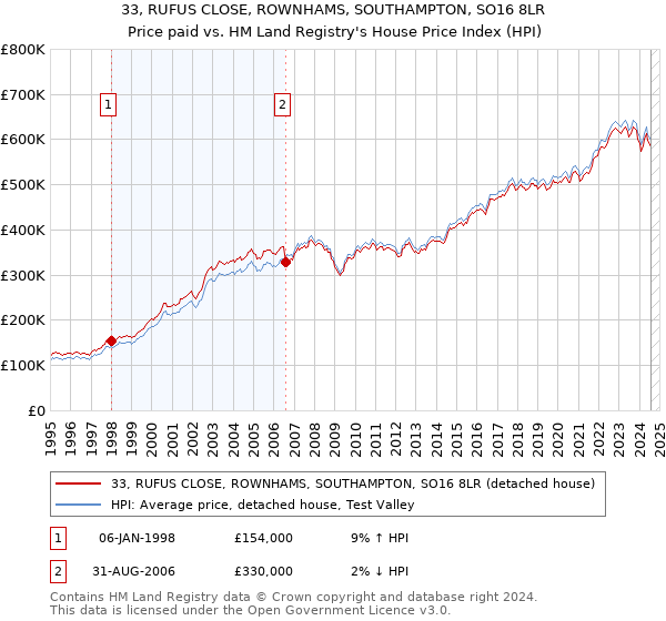 33, RUFUS CLOSE, ROWNHAMS, SOUTHAMPTON, SO16 8LR: Price paid vs HM Land Registry's House Price Index