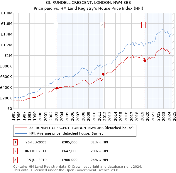 33, RUNDELL CRESCENT, LONDON, NW4 3BS: Price paid vs HM Land Registry's House Price Index