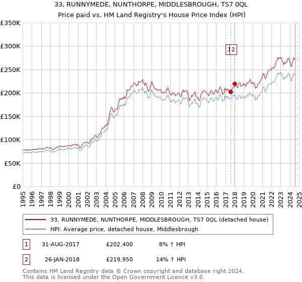 33, RUNNYMEDE, NUNTHORPE, MIDDLESBROUGH, TS7 0QL: Price paid vs HM Land Registry's House Price Index