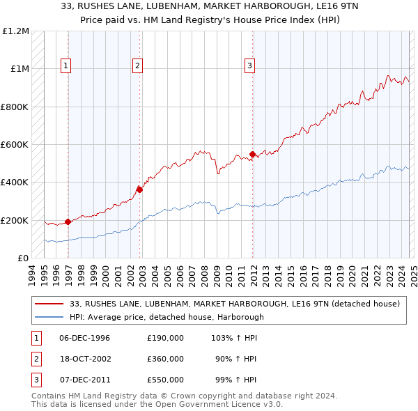 33, RUSHES LANE, LUBENHAM, MARKET HARBOROUGH, LE16 9TN: Price paid vs HM Land Registry's House Price Index