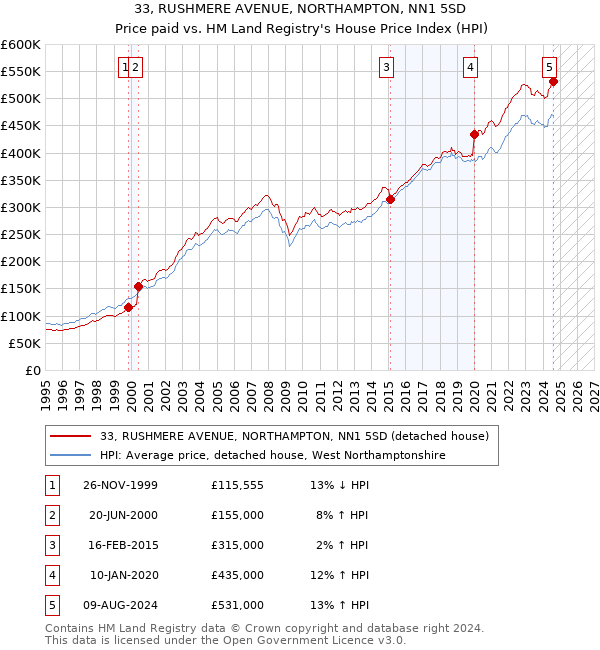 33, RUSHMERE AVENUE, NORTHAMPTON, NN1 5SD: Price paid vs HM Land Registry's House Price Index