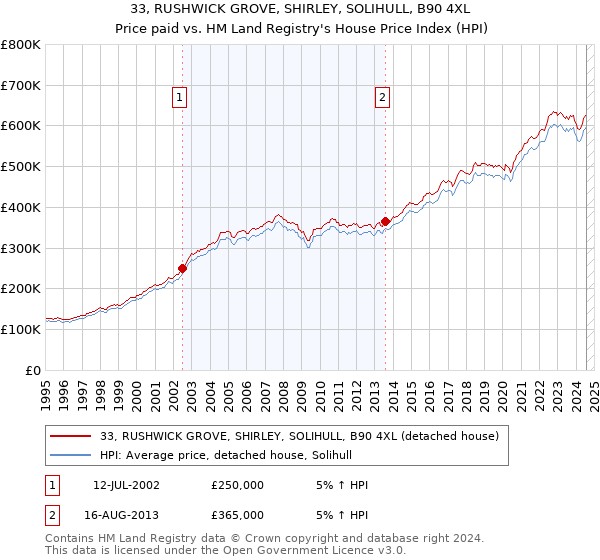 33, RUSHWICK GROVE, SHIRLEY, SOLIHULL, B90 4XL: Price paid vs HM Land Registry's House Price Index