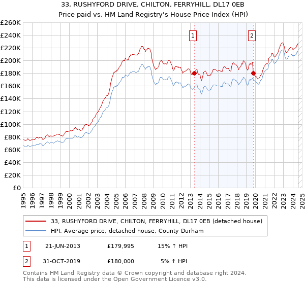 33, RUSHYFORD DRIVE, CHILTON, FERRYHILL, DL17 0EB: Price paid vs HM Land Registry's House Price Index