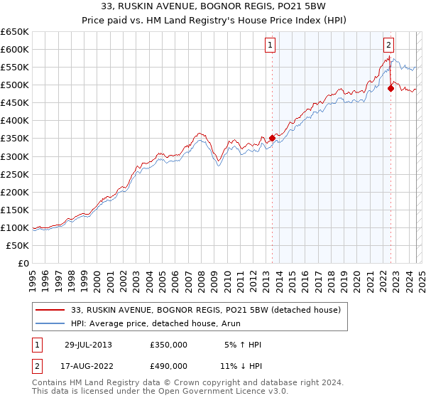 33, RUSKIN AVENUE, BOGNOR REGIS, PO21 5BW: Price paid vs HM Land Registry's House Price Index