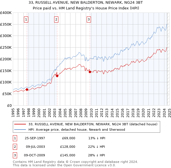 33, RUSSELL AVENUE, NEW BALDERTON, NEWARK, NG24 3BT: Price paid vs HM Land Registry's House Price Index