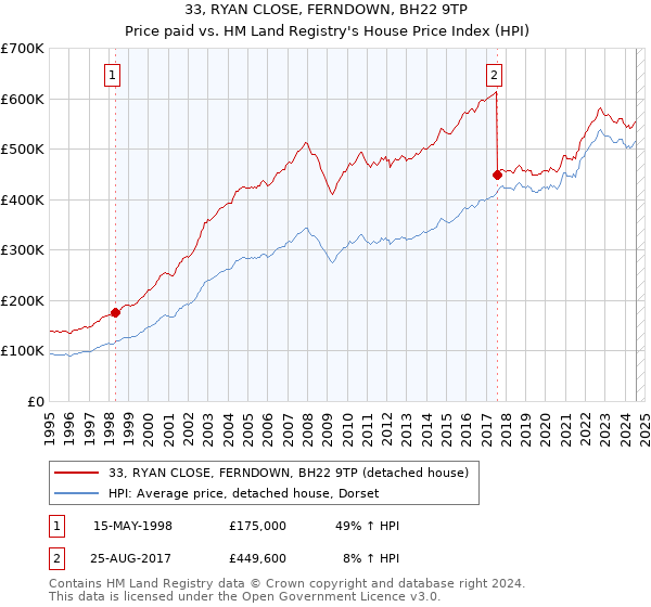 33, RYAN CLOSE, FERNDOWN, BH22 9TP: Price paid vs HM Land Registry's House Price Index