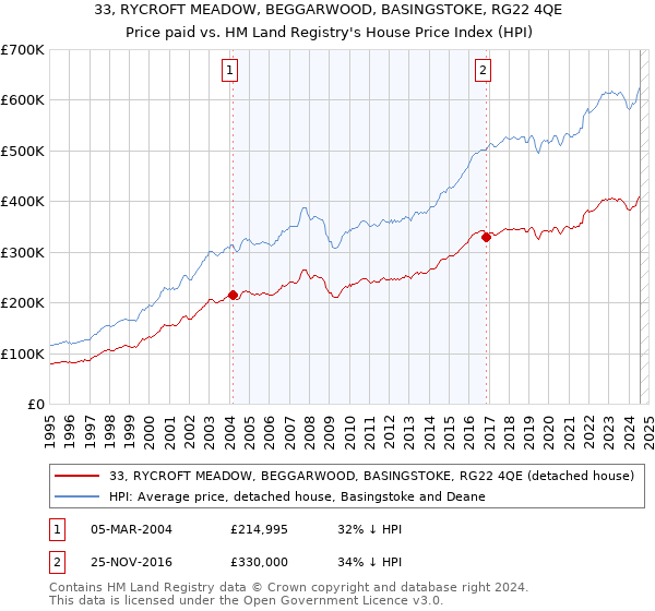 33, RYCROFT MEADOW, BEGGARWOOD, BASINGSTOKE, RG22 4QE: Price paid vs HM Land Registry's House Price Index