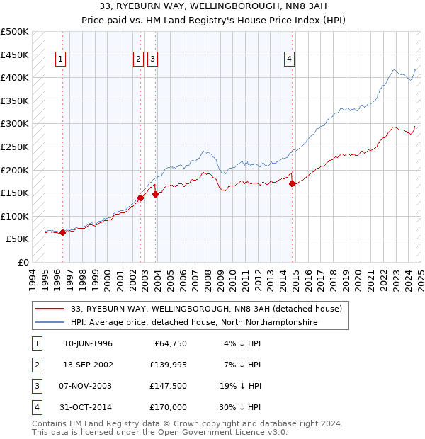 33, RYEBURN WAY, WELLINGBOROUGH, NN8 3AH: Price paid vs HM Land Registry's House Price Index