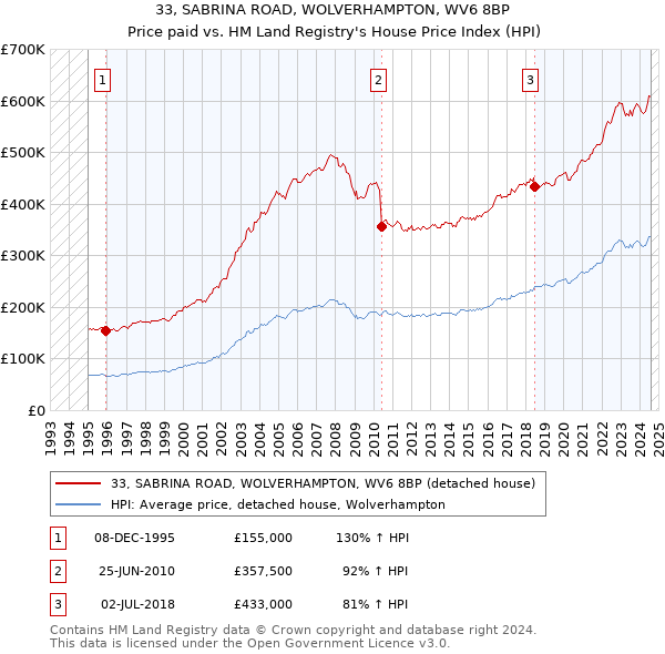 33, SABRINA ROAD, WOLVERHAMPTON, WV6 8BP: Price paid vs HM Land Registry's House Price Index