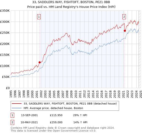 33, SADDLERS WAY, FISHTOFT, BOSTON, PE21 0BB: Price paid vs HM Land Registry's House Price Index