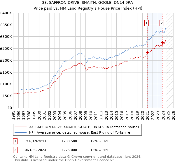 33, SAFFRON DRIVE, SNAITH, GOOLE, DN14 9RA: Price paid vs HM Land Registry's House Price Index