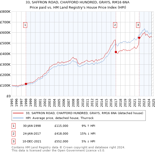 33, SAFFRON ROAD, CHAFFORD HUNDRED, GRAYS, RM16 6NA: Price paid vs HM Land Registry's House Price Index