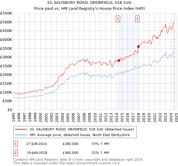 33, SALISBURY ROAD, DRONFIELD, S18 1UG: Price paid vs HM Land Registry's House Price Index