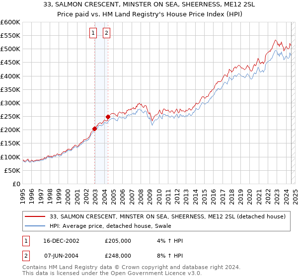 33, SALMON CRESCENT, MINSTER ON SEA, SHEERNESS, ME12 2SL: Price paid vs HM Land Registry's House Price Index