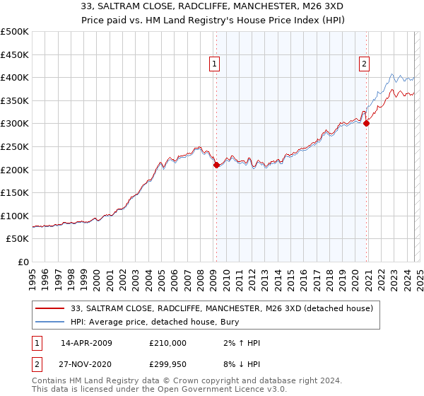 33, SALTRAM CLOSE, RADCLIFFE, MANCHESTER, M26 3XD: Price paid vs HM Land Registry's House Price Index