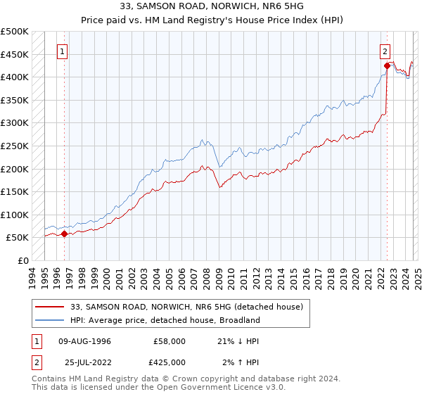 33, SAMSON ROAD, NORWICH, NR6 5HG: Price paid vs HM Land Registry's House Price Index