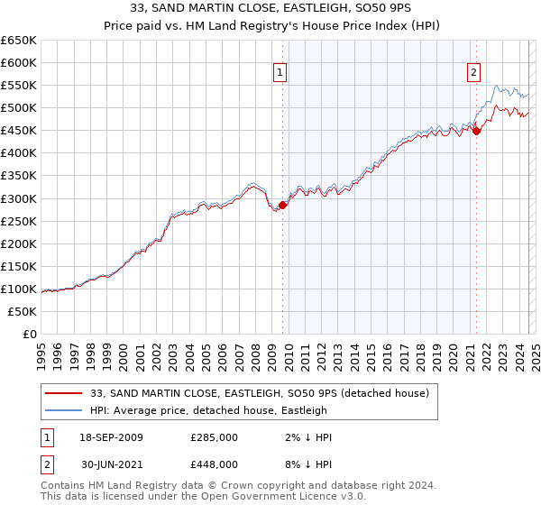 33, SAND MARTIN CLOSE, EASTLEIGH, SO50 9PS: Price paid vs HM Land Registry's House Price Index