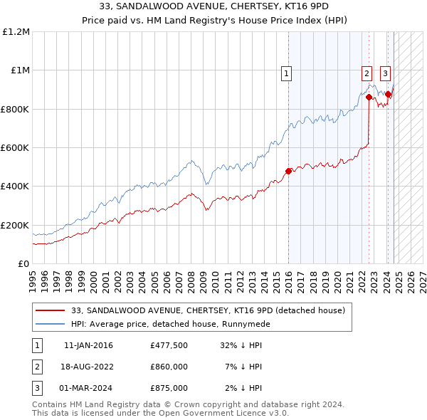 33, SANDALWOOD AVENUE, CHERTSEY, KT16 9PD: Price paid vs HM Land Registry's House Price Index