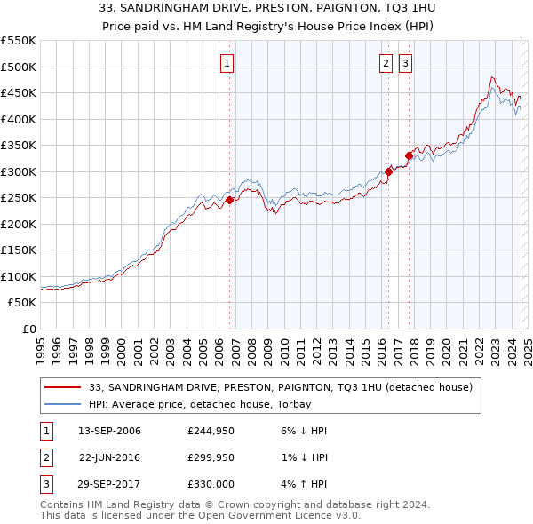 33, SANDRINGHAM DRIVE, PRESTON, PAIGNTON, TQ3 1HU: Price paid vs HM Land Registry's House Price Index