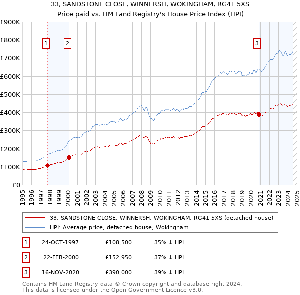 33, SANDSTONE CLOSE, WINNERSH, WOKINGHAM, RG41 5XS: Price paid vs HM Land Registry's House Price Index