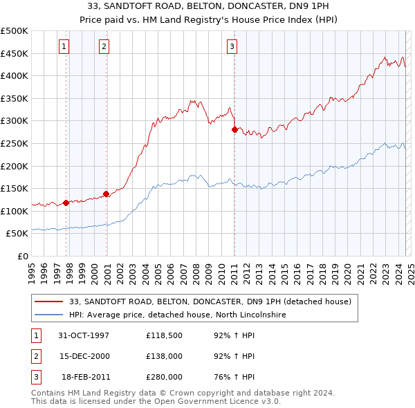 33, SANDTOFT ROAD, BELTON, DONCASTER, DN9 1PH: Price paid vs HM Land Registry's House Price Index