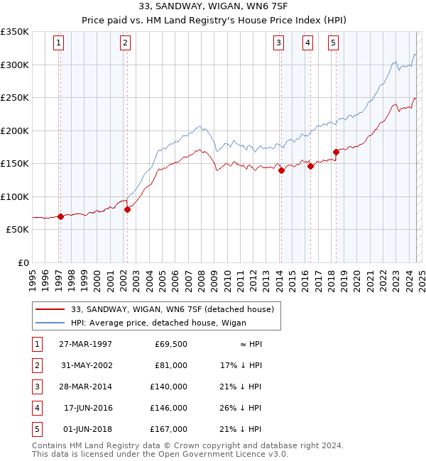 33, SANDWAY, WIGAN, WN6 7SF: Price paid vs HM Land Registry's House Price Index